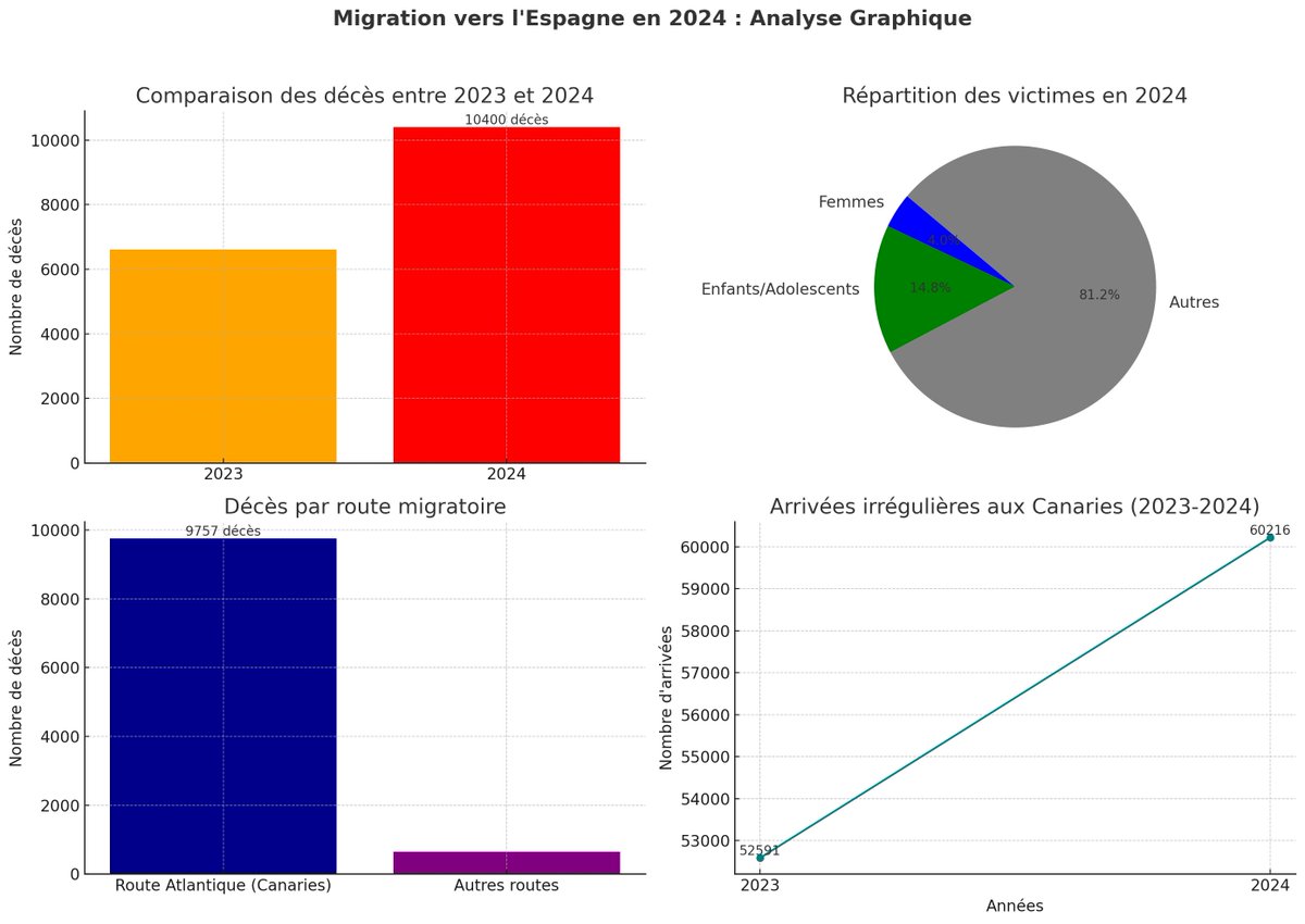 Nombre de morts et disparus en 2024
- Plus de 10.400 migrants morts ou disparus en tentant de rejoindre l’Espagne, soit 30 par jour en moyenne.
Augmentation de 58% par rapport à 2023 (6.618 décès).
- 421 femmes et 1.538 enfants/adolescents figurent parmi les victimes.