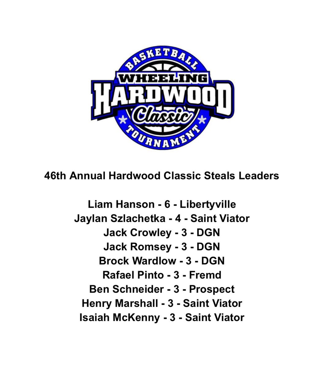 Wheeling Hardwood Classic (@whs_hwclassic) on Twitter photo Hardwood Classic Leaderboard
Steals - Liam Hanson - 6 Steals <a href="/LHSwildcatBball/">🏀LHS Basketball🏀</a>
No official record kept Hardwood Classic Leaderboard
Steals - Liam Hanson - 6 Steals <a href="/LHSwildcatBball/">🏀LHS Basketball🏀</a>
No official record kept