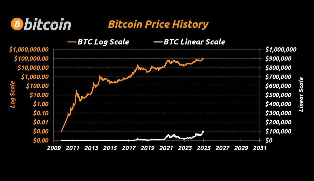 🔥 BULLISH: Some analysts believe Bitcoin is closer to the $1,000,000 mark  than it seems. Throughout its history, $BTC has multiplied its value by 10  eight times (starting from $0.01), and just