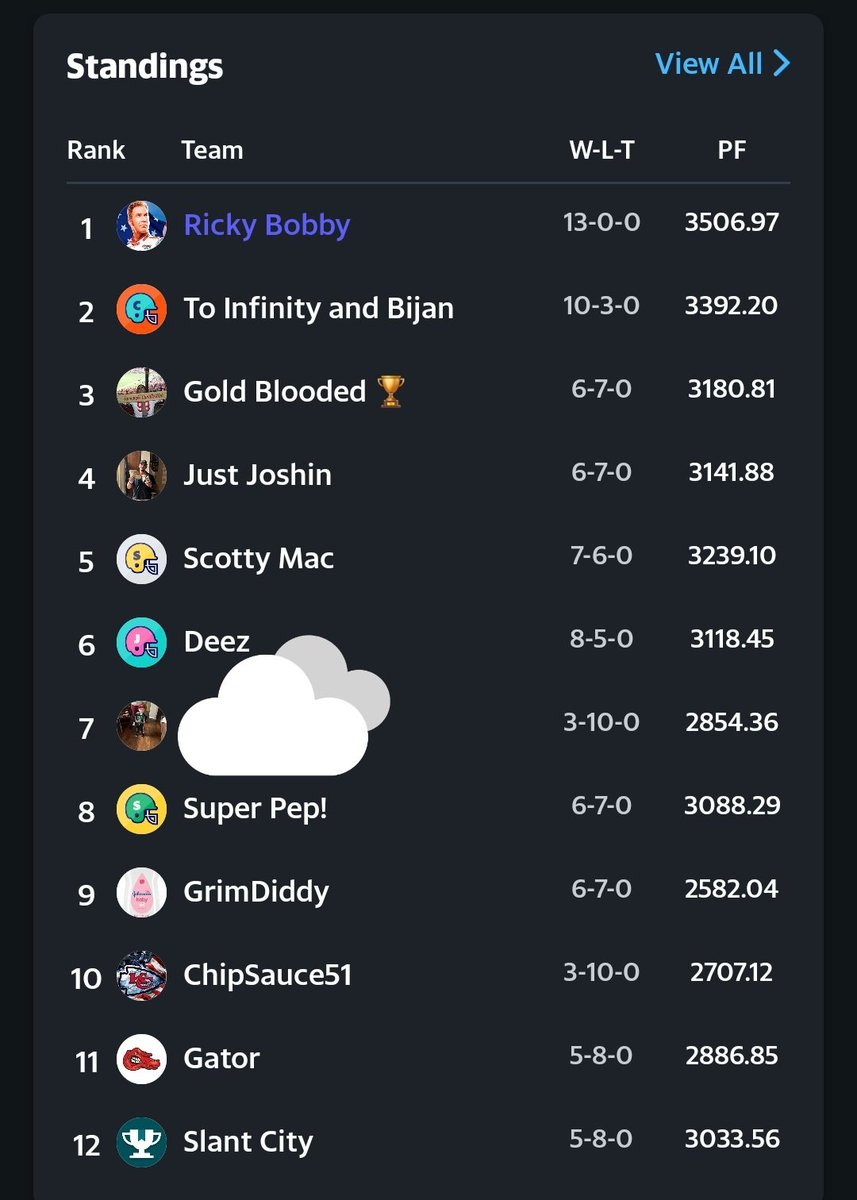 xboxdad559's tweet photo. YOO FantasyFootball Community @ESPNNFL @FieldYates @Stephania_ESPN @DanielDopp @MikeClayNFL , in all the years of you guys Covering Fantasy Football. Have you seen this? Undefeated Season, Including Playing Josh Allen In the Playoffs (15-0). 😁💪 #FantasyFootball https://t.co/iI8yY2hiMM