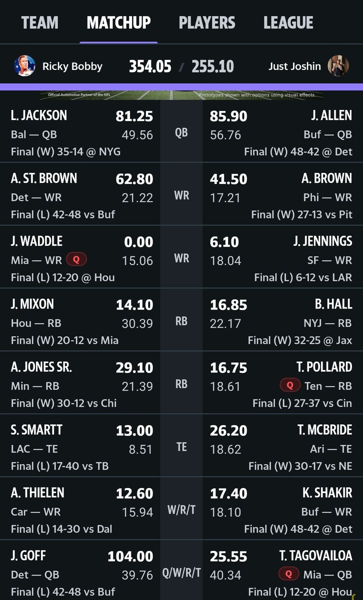 xboxdad559's tweet photo. YOO FantasyFootball Community @ESPNNFL @FieldYates @Stephania_ESPN @DanielDopp @MikeClayNFL , in all the years of you guys Covering Fantasy Football. Have you seen this? Undefeated Season, Including Playing Josh Allen In the Playoffs (15-0). 😁💪 #FantasyFootball https://t.co/iI8yY2hiMM