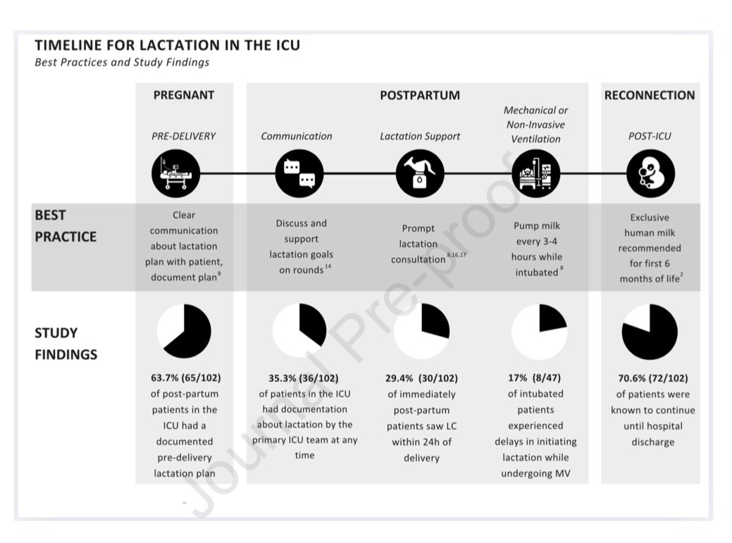 Hayley Gershengorn (@hbgmd) on Twitter photo 🤰Views differ, but many worry new laws in the US may ⬆️ pregnant/post-partum patients in our ICUs…
So, it’s timely that Kolbe, <a href="/DesertFox1976/">Rommel Sagana</a>, et al evaluate lactation practices 🍼 in ICU…
chestcc.org/article/S2949-…
🛑 Spoiler alert — we could do better
#journal_CHESTCritCare 🤰Views differ, but many worry new laws in the US may ⬆️ pregnant/post-partum patients in our ICUs…
So, it’s timely that Kolbe, <a href="/DesertFox1976/">Rommel Sagana</a>, et al evaluate lactation practices 🍼 in ICU…
chestcc.org/article/S2949-…
🛑 Spoiler alert — we could do better
#journal_CHESTCritCare
