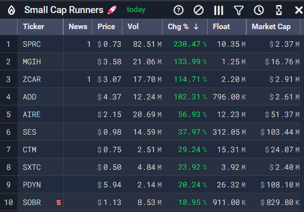 EdgeToTrade's tweet photo. Our 8:30 AM scan is here. Will todayโs ticker be your Rudolph? ๐ฆ
#EdgeToTrade #StockScanner $SPRC $MGIH $ZCAR $ADD $AIRE $SES $CTM $SXTC $PDYN $SOBR https://t.co/9mBzmoUmYs