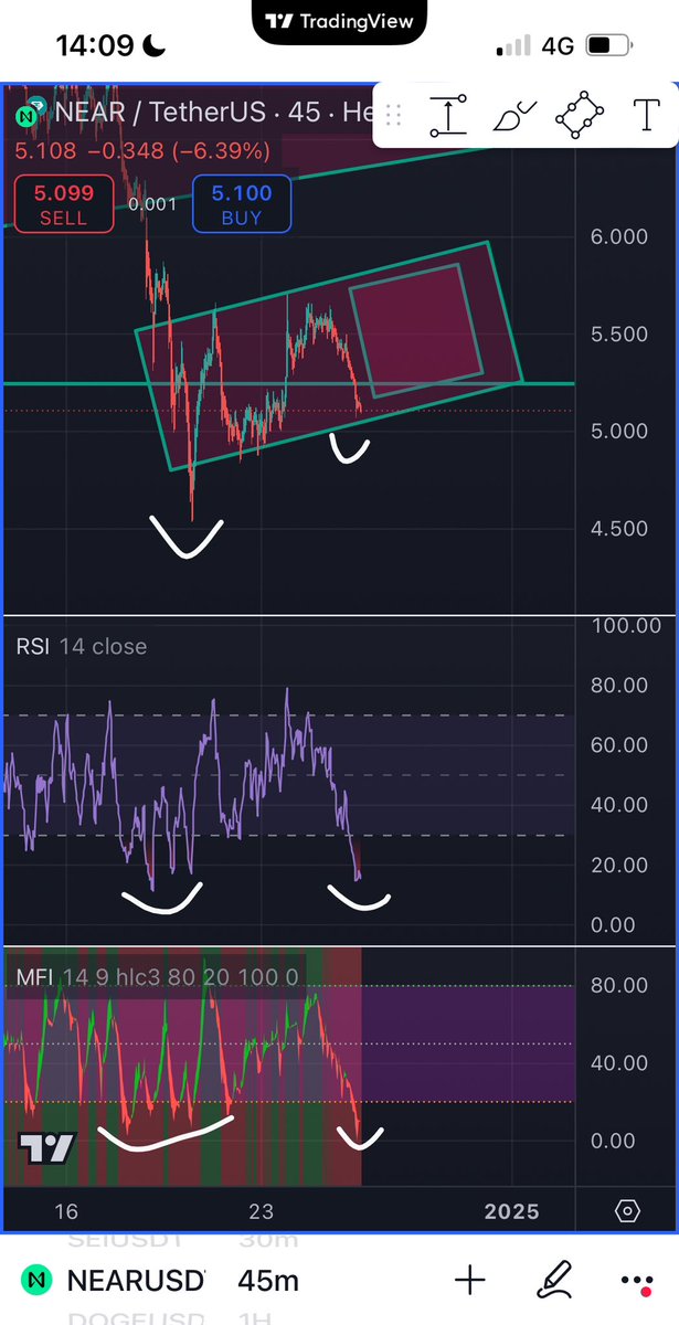 movewithlight's tweet image. #Christmas #TradingThursday

Your #thoughts ? On #Near 
                                           #Crypto

45M charts reveals 
A real profond low base in indicator like RSI ( 😈 purple Line)