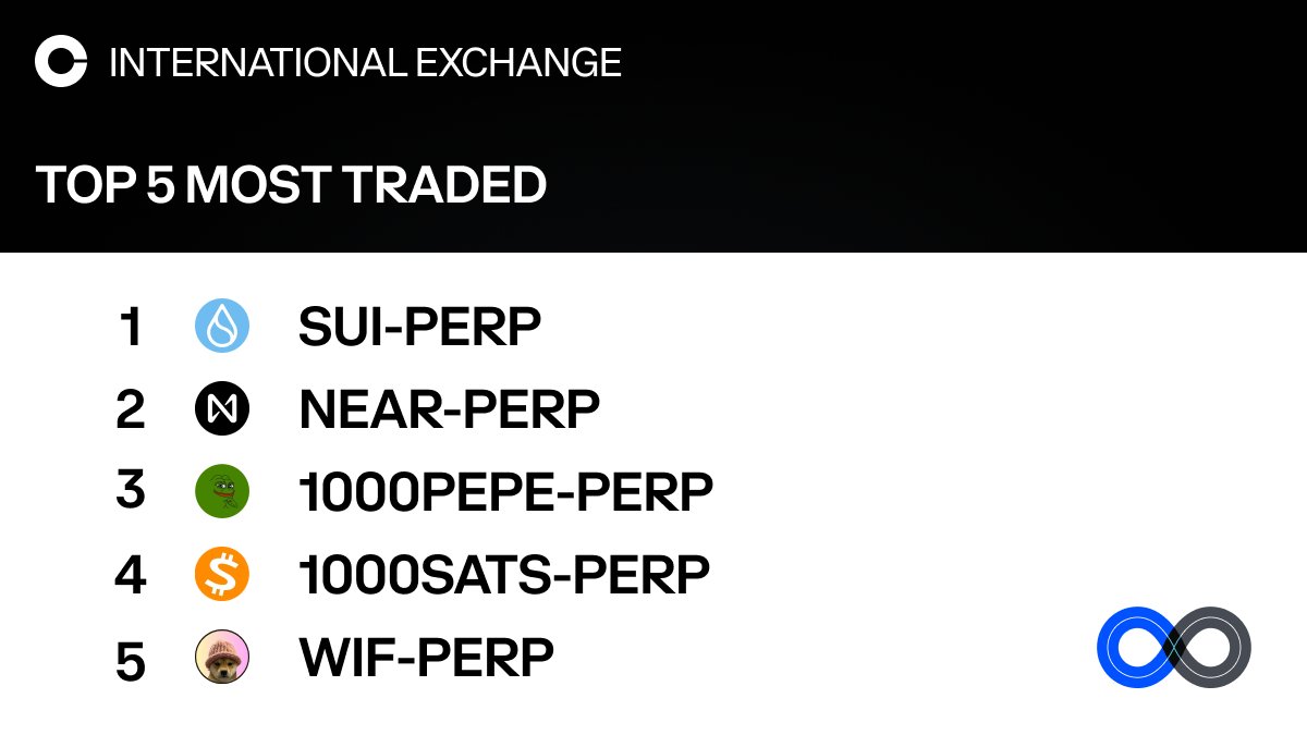 Here are the top 5 traded perpetual futures by ADV that we listed in  2024(As of December 13, 2024): 1. SUI-PERP 2. NEAR-PERP 3.1000PEPE-PERP  4.1000SATS-PERP 5.WIF-PERP $SUI $NEAR $PEPE $SATS $WIF