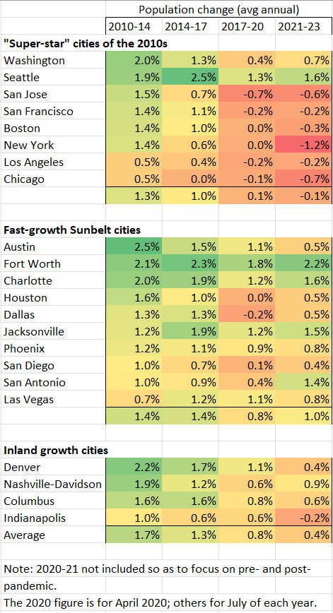 Remarkable how population growth has slowed in both the "super-star" cities of the 2010s and the fast-growth Sunbelt and fly-over country cities.  This urban crisis is across the board.