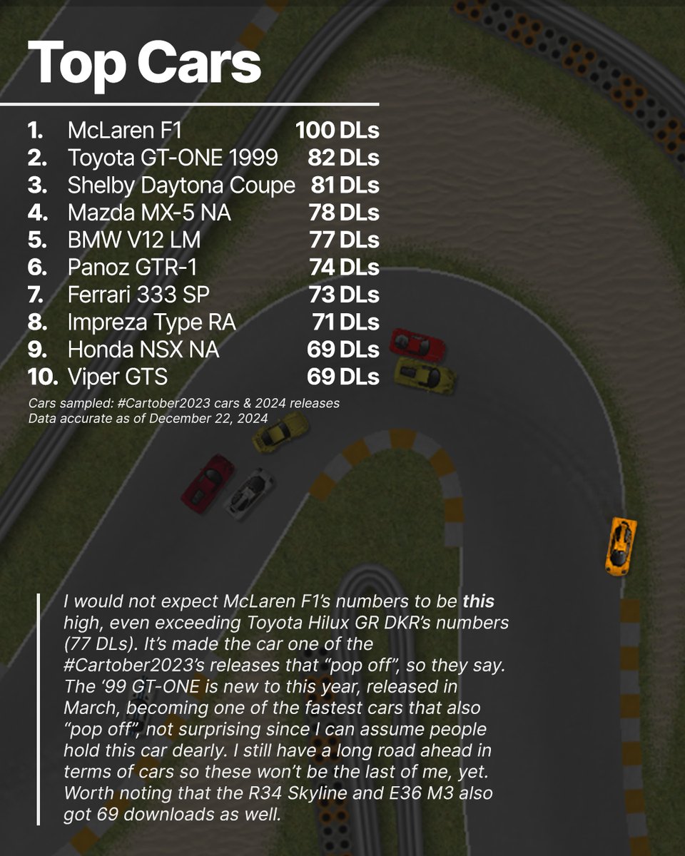 Project38R's tweet photo. Let's start with the usual racing game we play although to be fair a lot of time for this game is spent more on Photoshop than the game itself! 😅
One thing we're surprised of is that you love our Las Vegas ALMS track. Are people yearning for ALMS?
🧵3/6 #TopDownRacing #UR2D2 https://t.co/vdFgJoZleN