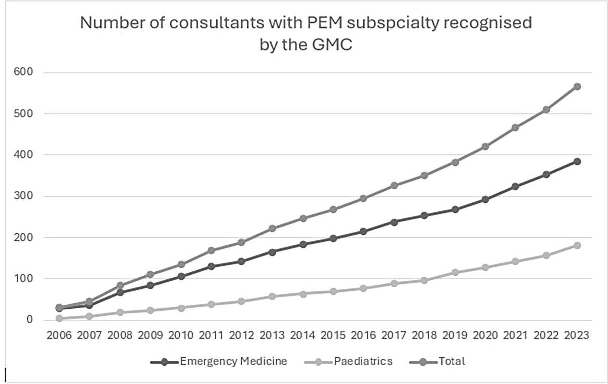 Paediatric emergency medicine in the UK: are we meeting the needs of our children today? A descriptive workforce survey 2006–2023

"This report demonstrates that PEM has grown from something of a ‘niche’ specialty in 2006 to a core part of emergency care with&gt;11% of all EM