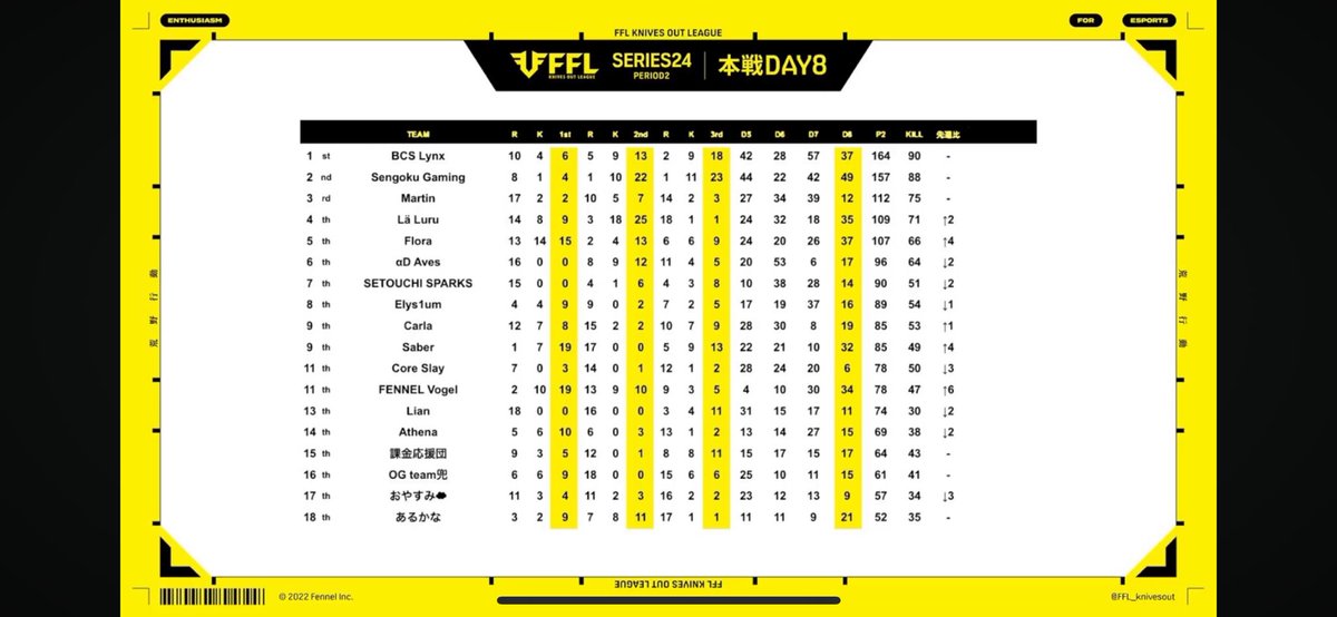 _Kmry7's tweet image. FFLピリオド優勝🥇