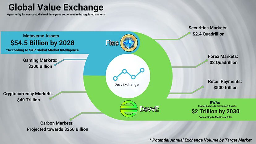 CryptoWin's tweet photo. 1/5 🚀 Why DevvE & DevvExchange are Game-Changers:
$DevvE is the backbone of the high-speed DevvX blockchain, processing 8M+ transactions/second. It's not just a token, it's the bridge to the $30T tokenization revolution. 🌍💡