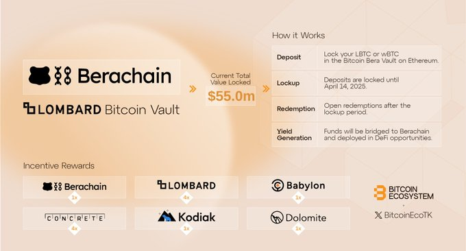 Update kèo Berachain

✅ Làm 1 săn airdrop 6 dự án
✅ Raised: 142M$
✅ Build Layer 1 nên mainnet sẽ ra token luôn
✅ Airdrop là chắc rồi
-------------------------

Hướng dẫn: 

 1⃣ Lombard: Bitcoin Bera Vault (chain ETH)

• Lombard_Finance $17M ⇢ x4 Point
• ConcreteXYZ