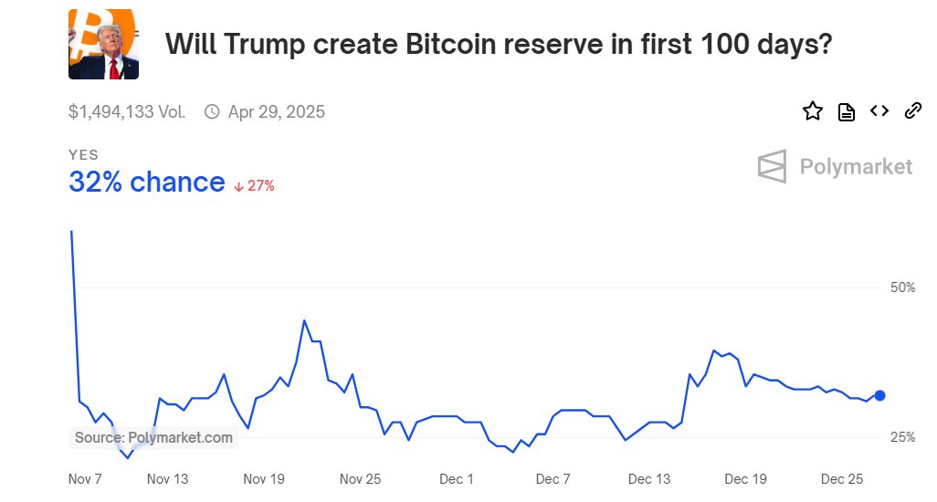 politvidchannel's tweet photo. BREAKING: Massive Trump scandal Uncovered   

Trump and Republicans are planning to Transfer $100 Billion of your Tax Dollars to Rich Bitcoin Owners  

Trump and the Republicans are planning an ‘Enormous heist’  

After Republicans took back the Senate with the help of money from the crypto industry, they now have a plan to return the favor.   

Trump and the Republicans made a deal with Rich Bitcoin Owners.  

Bitcoin prices have been climbing this year thanks in part to President-elect Donald Trump's messaging on creating a crypto-friendly administration ‒ including plans to stockpile the volatile digital currency.  

At a July conference, Trump said hanging onto the country's bitcoin holdings would create "a permanent national asset to benefit all Americans" and help make the United States a leader in the global cryptocurrency space.  

This will only benefit a few rich people.  

there is a 32% chance Trump creates Bitcoin reserve in first 100 days on @Polymarket
