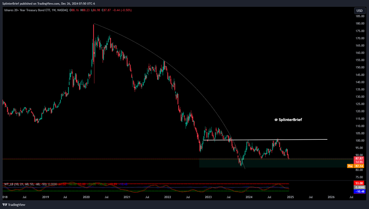 MySaltLight's tweet image. 📉 TLT: Breaking Point or Buying Opportunity?
#Treasuries #BondMarket #MacroAnalysis
$TLT has been in a devastating downtrend, shedding over 40% from its highs, with yields surging as the Fed waged war on inflation. Now, it’s testing critical support near $87, a level that…