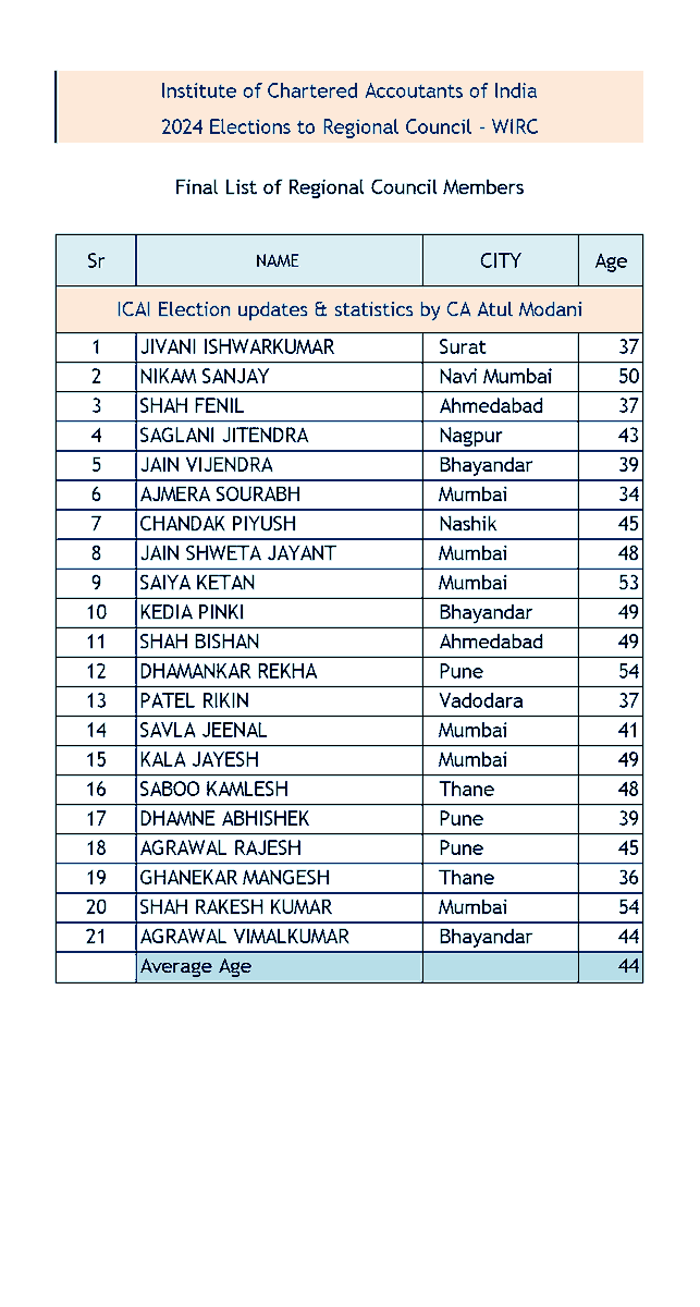 atulmodani's tweet photo. Final List of Regional Council Members won in 2024 elections from Largest Region of The Institute of Chartered Accountants of India , Western India Regional Council (WIRC)    

Congratulations to all and best wishes to take #ICAI to new heights.  #LongLiveICAI https://t.co/tQVbV1ZdhG