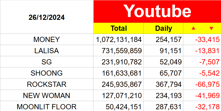 stan_0327's tweet photo. ยอดวิวเพลงใน Youtube ของลิซ่า 26/12/2024 #LISA #MONEY #LALISA #SG #SHOONG #ROCKSTAR #NEWWOMAN #MOONLITFLOOR

@wearelloud https://t.co/I58RN0eEJG