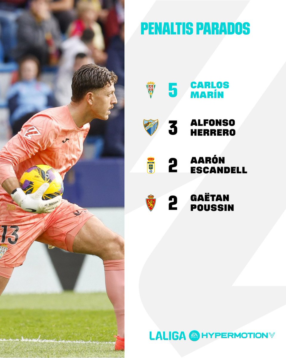 🔐MUROS INFRANQUEABLES. 

Los porteros que han parado más de un penalti en lo que va de #LALIGAHYPERMOTION.

🔝 <a href="/CarlosMarin97/">Carlos Marín Tomás</a> | <a href="/CordobaCF_ofi/">Córdoba CF</a> 
😇 <a href="/alf_herrero/">Alfonso Herrero</a> | <a href="/MalagaCF/">Málaga CF</a> 
⛔ Aarón Escandell | <a href="/RealOviedo/">Real Oviedo</a> 
🛡️ Gaëtan Poussin | <a href="/RealZaragoza/">Real Zaragoza</a>