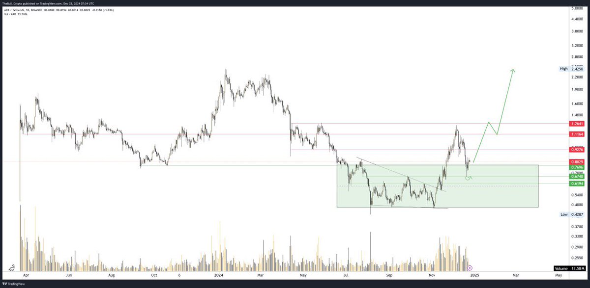 $ARB has bounced strongly ,signaling bullish momentum
Key resistance levels ahead are at $0.93 and $1.26. A successful breakout above these levels could pave the way for a significant rally toward $2.42 and beyond
 #Altcoins #Breakout #BullishTrend #CryptoTrading #MarketAnalysis