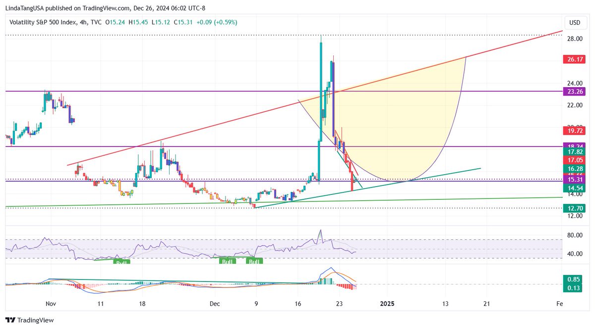 SwingTraderQ's tweet image. $VIX
a possible path