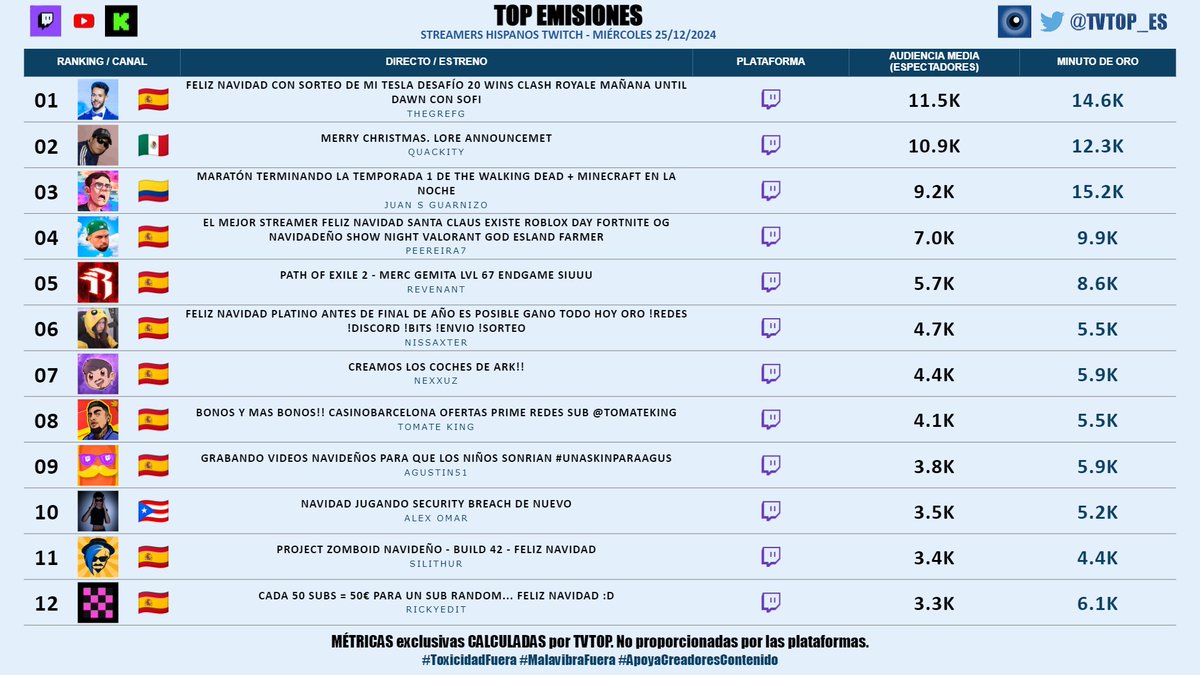 tvtop_es's tweet photo. #StreamersHispanosTwitch (sin empresas) 🟣 | MIÉRCOLES 25/12/2024 | Nuestro 🔝 EMISIONES 🌎🇪🇸
🇪🇸 🥇 #Grefg ⏱️
🇲🇽 🥈 #Quackity 🦆
🇨🇴 🥉 #JuanSGuarnizo 💛
🇪🇸 #Peereira7 🧢🎮
🇪🇸 #Revenant 🎮
🇪🇸 #Nissaxter ����
🇪🇸 #Nexxuz 🦖
🇪🇸 #TomateKing 🍅👑
🇪🇸 #Agustin51 🌭
🇵🇷 #AlexOmar 🗣️
🇪🇸 #Silithur 🤠
🇪🇸 #RickyEdit 🐐