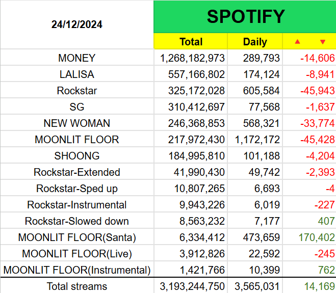 stan_0327's tweet photo. ยอดสตรีมเพลงใน Spotify ของลิซ่า 24/12/2024 #LISA
Followers: 10,151,249
Monthly Listeners: 19,569,200

#MONEY #LALISA #SG #SHOONG #ROCKSTAR #NEWWOMAN #MOONLITFLOOR https://t.co/erUe6LidwK