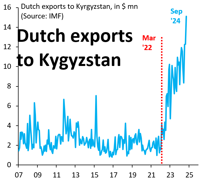 The EU has 15 sanctions packages on Russia, yet this is the reality: Dutch exports to Kyrgyzstan - a key node for transshipment of Western goods to Russia - reached a new all-time high in Sep '24. The EU is broken. It needs deep reform to promote transparency and accountability.