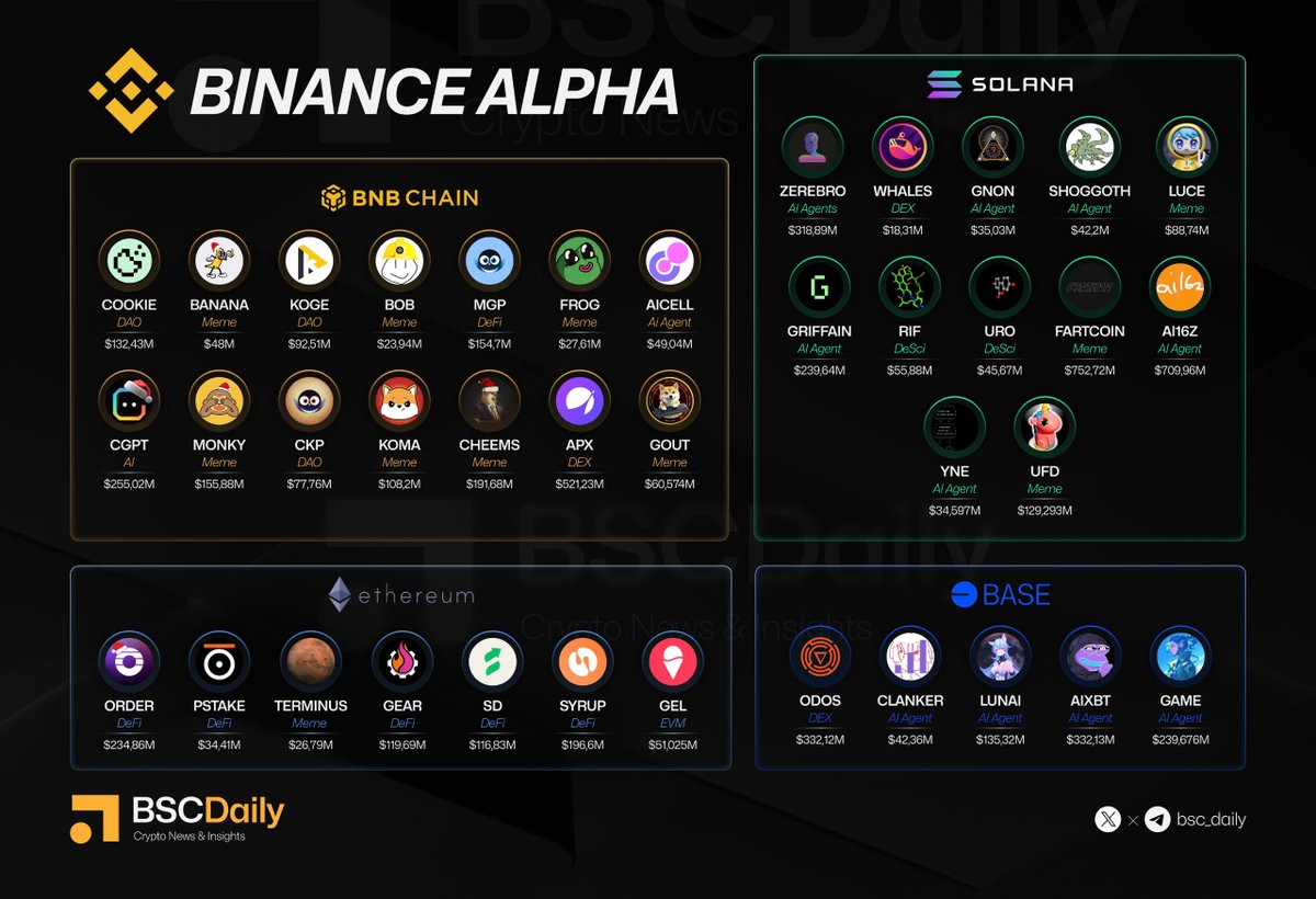 🎉#Binance Alpha Current Lineup Binance Alpha, within Binance Wallet,  spotlights promising early-stage crypto projects. As a pre-listing  selection pool, it fosters transparency by showcasing innovative projects  under consideration for #Binance Exchange ...