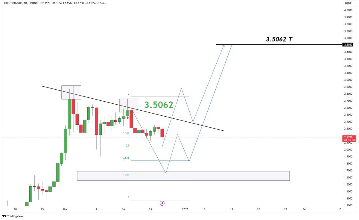 XRP is trading around $2.17, sitting just below a key descending trendline.  The price action suggests a potential rebound if support levels hold, with  a bullish target of $3.5062 in sight. Critical