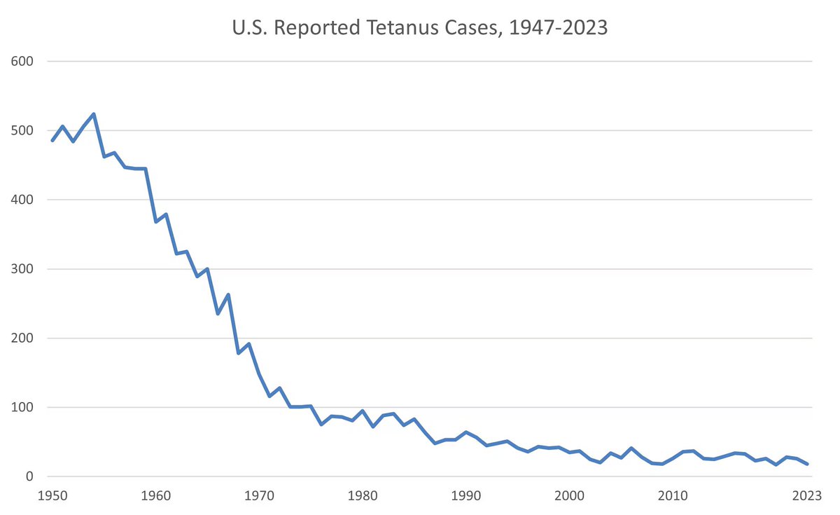 I've been told I'm on the "wrong side of history" for advocating for vaccines.

Actual history suggests otherwise 

For example  - tetanus cases ;

👇👇
