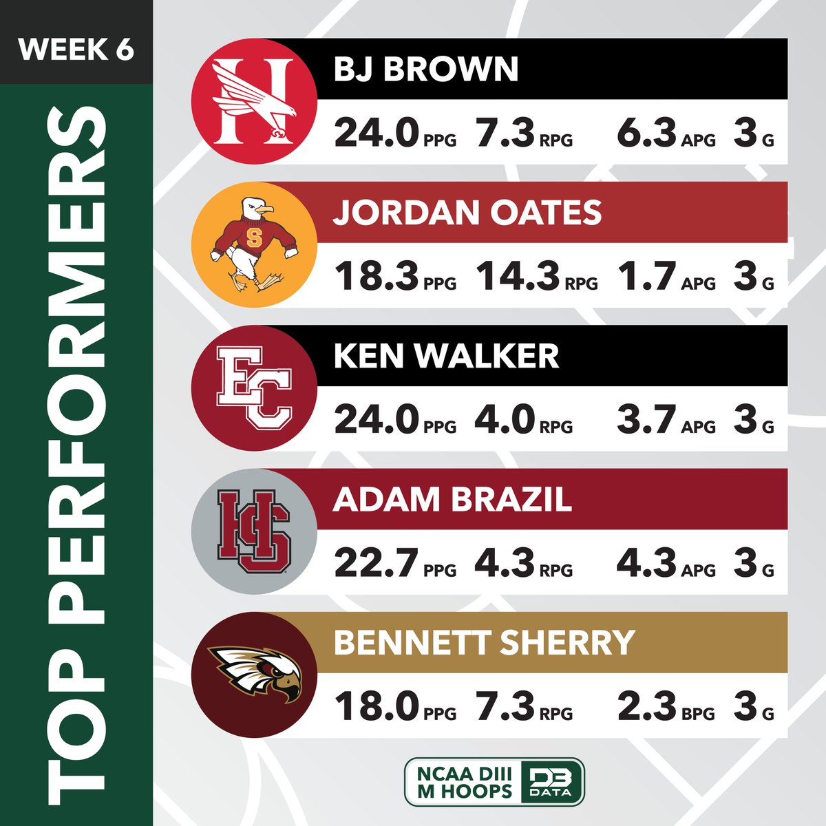 Top players from week 6 of the DIII Men's Hoops season.

Full top 20: d3sportsdata.com/2024/12/26/men…
#d3data #d3 #d3sports #d3hoops