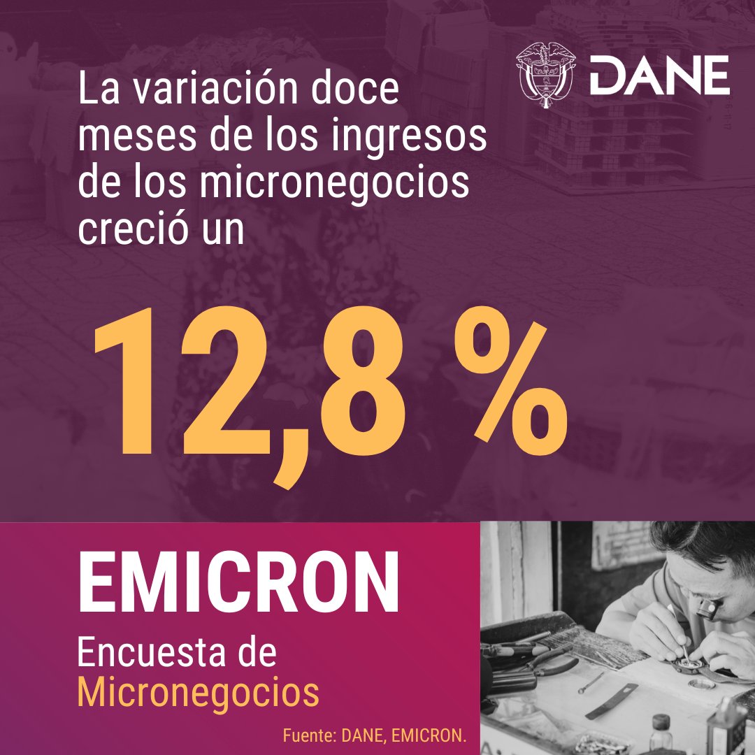 DANE_Colombia's tweet photo. #EMICRON | 1⃣ Se presentaron incrementos en la variación doce meses de:
🔹Cantidad de micronegocios: 1,0 %
🔹Personal ocupado: 3,1 %
🔹Valor nominal de los ingresos: 12,8 %
Aquí los resultados➡️ https://t.co/XOeZLA92Oe https://t.co/wKh1LQo6Cw