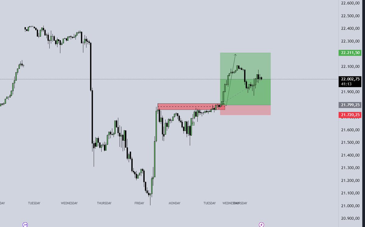 For years I have always told myself that it is very easy for me to predict where the long term price will go on "Nasdaq"...

look at NQ1! (Nasdaq Futures) short term price prediction is very easy to predict where the price will go on a 5 minute chart, a lot of people do it, but