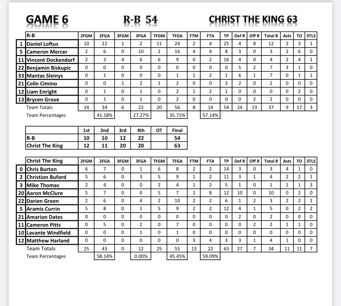 Jack Tosh (@jacktoshhc) on Twitter photo Final from The Campbell
Christ The King 63
R-B 54
<a href="/GladiatorBaske2/">Gladiator Basketball CTK (Chicago)</a> was led by Chris Burton with 14 & Aaron McClure had 12&10
<a href="/rbhsathletics/">RBHS Athletics</a> were led by Daniel Loftus 25 points & 12 rebounds.
<a href="/HSBBALLjg/">Jack Gleason</a> <a href="/joehoopsreport/">Joe Henricksen</a> <a href="/michaelsobrien/">Michael O'Brien</a> <a href="/chilandprephoop/">Chicagoland PrepHoop</a> <a href="/suntimes_preps/">Sun-Times Preps</a> <a href="/dhpreps/">Daily Herald Preps</a> Final from The Campbell
Christ The King 63
R-B 54
<a href="/GladiatorBaske2/">Gladiator Basketball CTK (Chicago)</a> was led by Chris Burton with 14 & Aaron McClure had 12&10
<a href="/rbhsathletics/">RBHS Athletics</a> were led by Daniel Loftus 25 points & 12 rebounds.
<a href="/HSBBALLjg/">Jack Gleason</a> <a href="/joehoopsreport/">Joe Henricksen</a> <a href="/michaelsobrien/">Michael O'Brien</a> <a href="/chilandprephoop/">Chicagoland PrepHoop</a> <a href="/suntimes_preps/">Sun-Times Preps</a> <a href="/dhpreps/">Daily Herald Preps</a>
