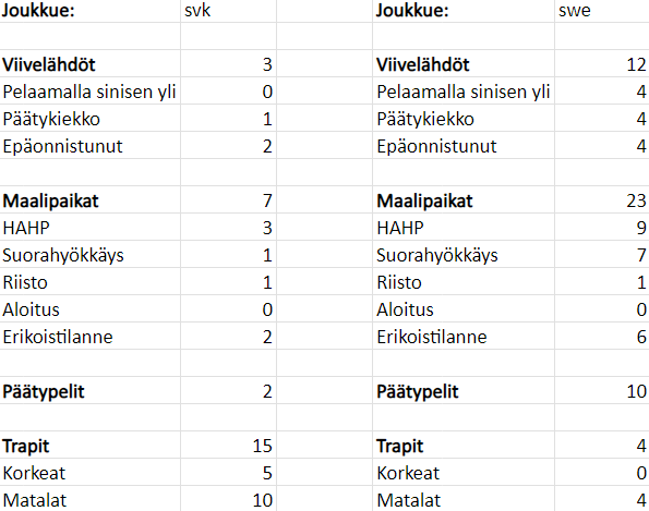 vvvende's tweet image. #SVK−#SWE #WorldJuniors #u20fi 2−5
Slovakia voitti avauserän, mutta Ruotsi meni toisessa erässä ohi niin pelillisesti kuin tuloksellisesti. Ottelun paras pelaaja Sandin-Pellikka dominoi ottelua siniviivalta tehoin 3+1.