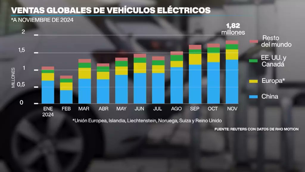 El gigante asiático superó recientemente a #Japón como el mayor exportador de automóviles del mundo y su liderazgo se extiende a los eléctricos, un segmento en el que posee alrededor del 60% de participación➡️ f24.my/ApW6.X

#EconomíaF24 con <a href="/DanielaBRamirez/">Daniela Blandón</a>