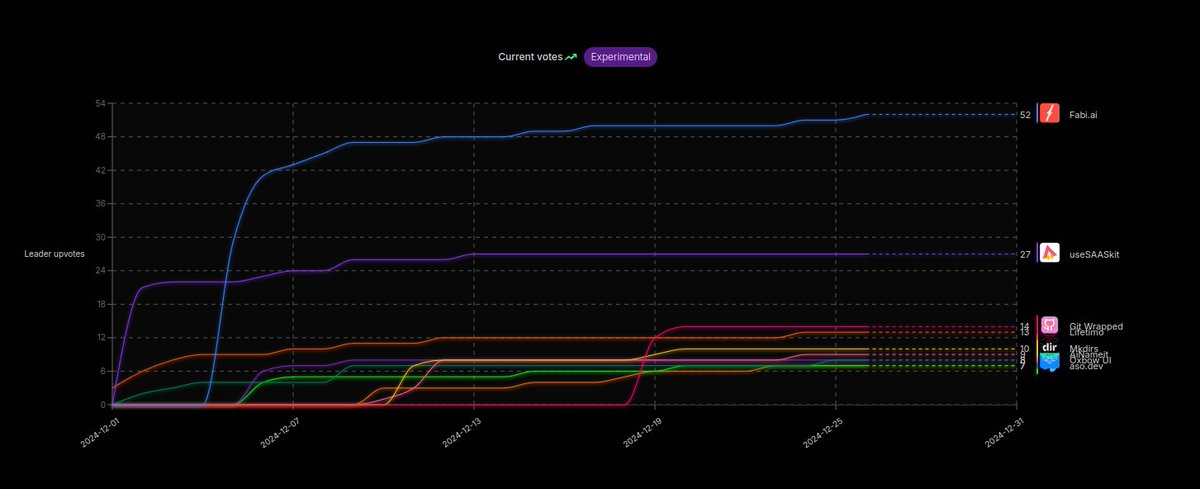 SaidAitmbarek's tweet image. Final countdown on microlaunch.net s12

5 days remaining until our champion is crowned on NYE/midnight

Current Top-3
🥇 Fabi AI | All-in-one data analysis platform
🥈 useSAASkit | Super Easy and Fully Configurable Next.js Templates
🥉 Lifetimo | Like IMDB but for tools…