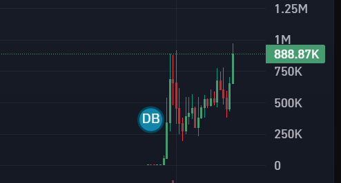 $FORGE 
x5 already bullish tech 
send it higheeeeer 
Quant confirmed it's not a larp