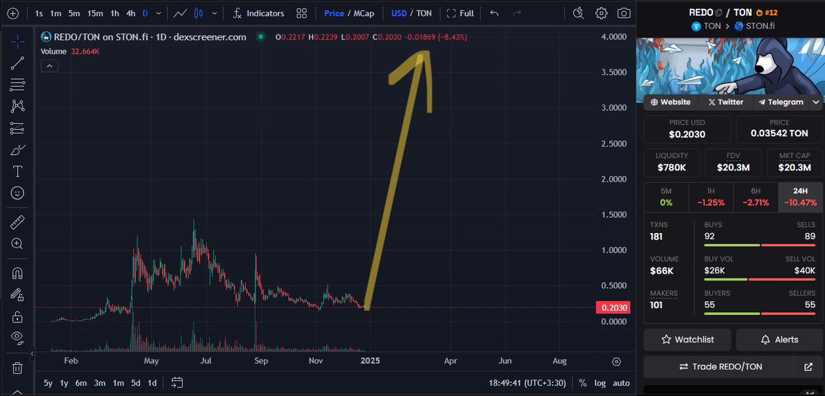 OneMilionCrypto's tweet photo. Now is the best time to buy $REDO.
$TON recently flipped Chainlink and moved to the 12th rank on CMC.
As TON starts pumping, $REDO will fly! https://t.co/CDIb0uCWuC