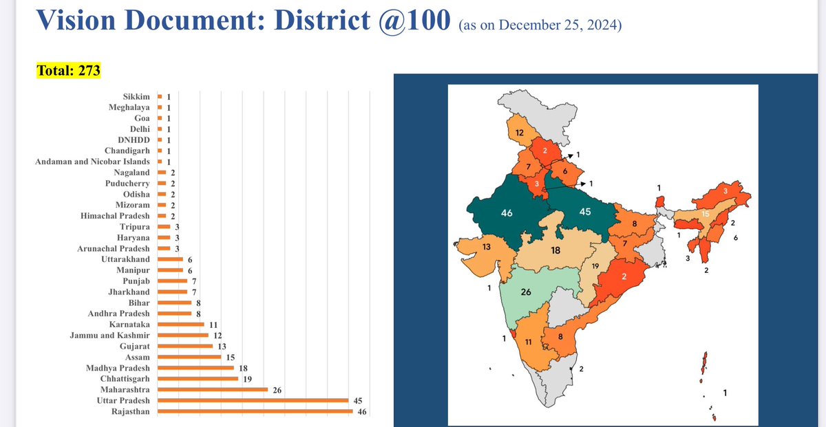 AdmnReforms's tweet photo. @CMOfficeUP @ChiefSecyUP #GoodGovernanceWeek2024 #SushasanSaptah2024 @PTI_News @InfoDeptUP Vission Document:Districts@100 https://t.co/y7rxuc3ou1