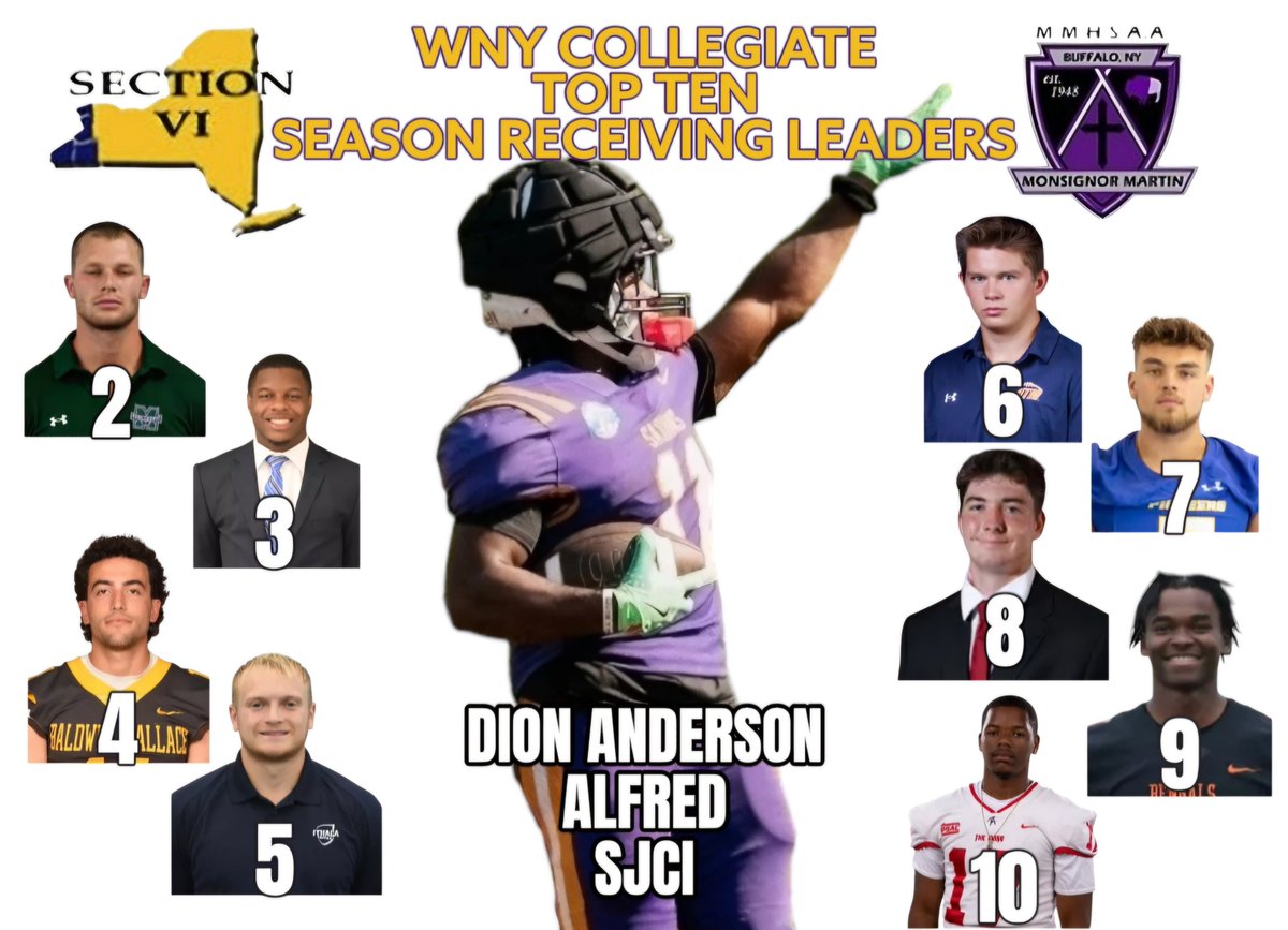 WNY Collegiate pass catchers collected over 5,200 receiving yards in 2024. Final statistics on the top ten are now available at vipsanius.com/wny-collegiate 🏈