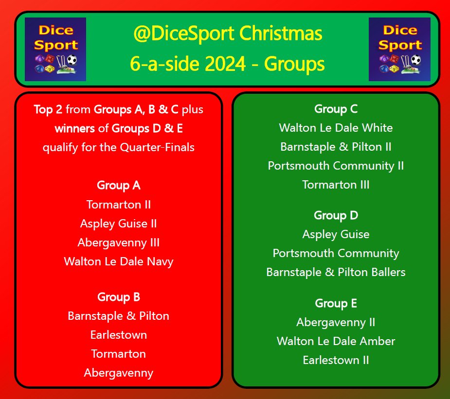 Groups for the 2024 Christmas 6-a-side!

The tournament will take place throughout tomorrow and Saturday.

The top 2 from the groups of 4 teams (Groups A, B &amp; C), plus the winners of the groups of 3 teams (Groups D &amp; E) will qualify for the Quarter-Finals!