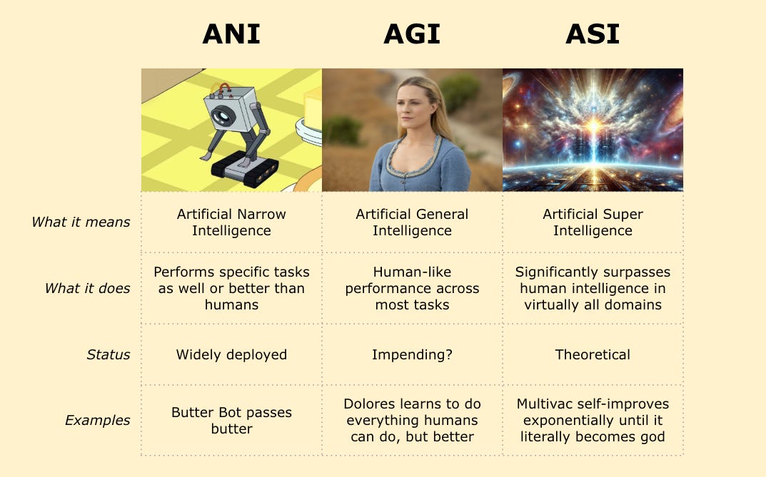 BTurtel's tweet image. Are we on the verge of an intelligence explosion? Maybe, but scaling alone won&apos;t get us there.

AGI might be possible by teaching AI everything we know, but ASI requires learning things we 𝗱𝗼𝗻’𝘁 know.

Today’s AI are dependent on human data and human feedback.