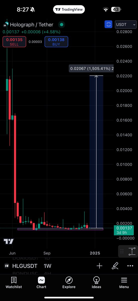 CryptoNinja4444's tweet photo. $HLG is Clearly Indicating Biggest Pump Is in Progress 

Soon $hlg Will Rule #Kucoin Top Gainers

People Don't Know The Potential Of #RWA + #gaming Gem Narrative 

10x Pump is Programmed ✍️📈 https://t.co/BOagp5jOES