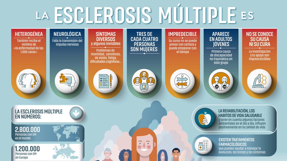 esclerosiseme's tweet image. La #EsclerosisMúltiple es una enfermedad autoinmune, neurodegenerativa, heterogénea y cambiante que afecta a más de 55.000 personas en España.

🔬 Un #diagnóstico rápido y el acceso inmediato a tratamientos eficaces son esenciales para frenar su progresión y minimizar su impacto…