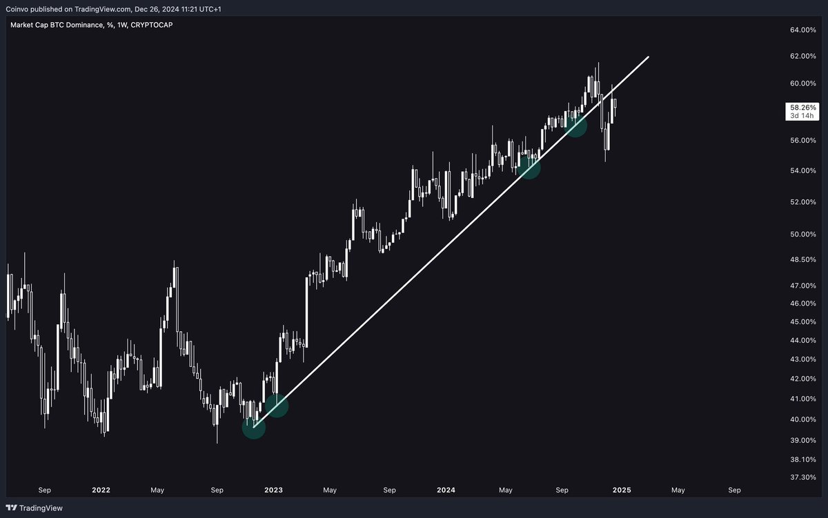 $BTC.D about to dump.

Your #ALTCOINS are about to explode.