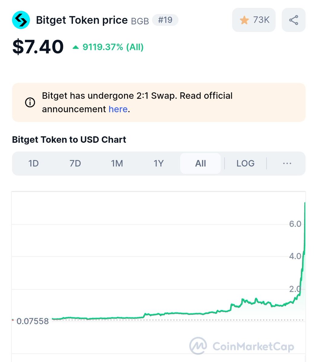AbjaFCB's tweet photo. $BGB moving like a memecoin lol

I casually flipped $100 to over $450 in a few weeks😁

If you had bought $150 worth of $BGB when I posted, you'd be sitting on $400 now

2nd most trending coin on @CMC now https://t.co/kqStQj3UTP