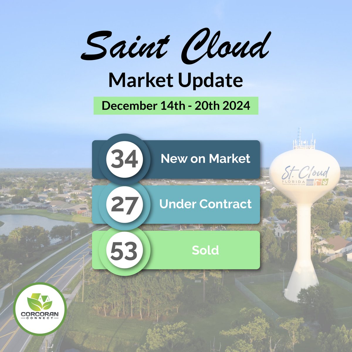 Corcoran_Con's tweet photo. 🛎️ 𝐌𝐀𝐑𝐊𝐄𝐓 𝐔𝐏𝐃𝐀𝐓𝐄 🛎️

Here is what happened in Saint Cloud, Florida from December 14th - 20th, 2024 ✅.

It's time to list, so you can contact us for a FREE market value report. 📞 1-844-CORCORAN or 407-953-9118.

#corcoranconnect #stcloudweeklymarketreport #ccr https://t.co/JuxP87zjsC
