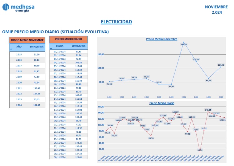 El precio medio de OMIE en el mes de Noviembre de 2.024 ha sido de 104,43€/MWh.                        

Fuente: (omie.es).                

#Electricidad #PrecioElectricidad #Energia