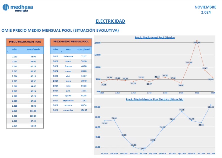 Situación evolutiva del pool interanual.                     

(Fuente: omie.es).                       

#Electricidad #PrecioElectricidad #Energia