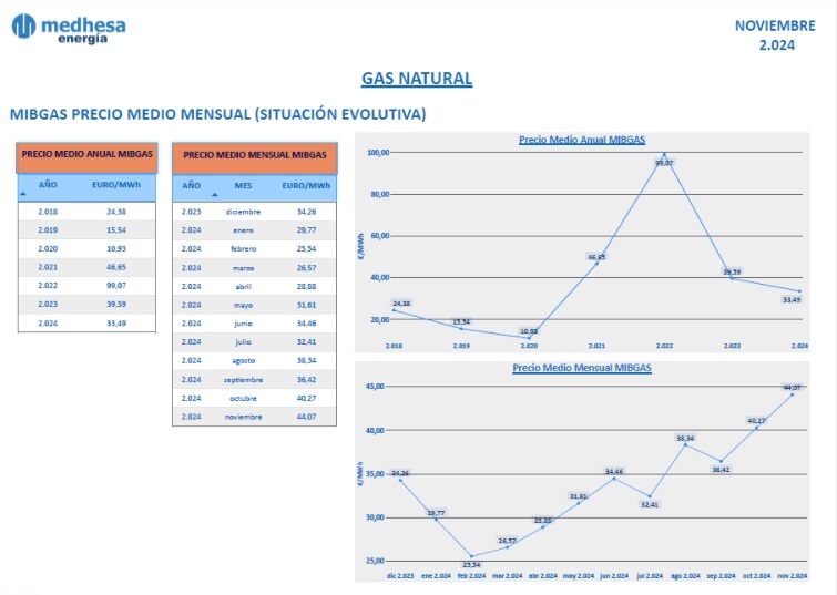 Situación evolutiva del pool interanual.                             

Fuente: (mibgas.es).                            

#Gas #PrecioGas #Gas
