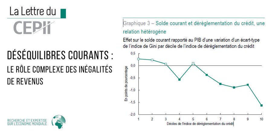 CEPII (@cepii_paris) on Twitter photo "Déséquilibres courants: le rôle complexe des #inégalités de #revenus" d'Océane Blomme et <a href="/JeromeHericourt/">Jerome Hericourt</a>. Une relation dépendante du niveau de développement économique et en bonne partie conditionnée par la dynamique de la sphère financière. cepii.fr/CEPII/fr/publi… "Déséquilibres courants: le rôle complexe des #inégalités de #revenus" d'Océane Blomme et <a href="/JeromeHericourt/">Jerome Hericourt</a>. Une relation dépendante du niveau de développement économique et en bonne partie conditionnée par la dynamique de la sphère financière. cepii.fr/CEPII/fr/publi…
